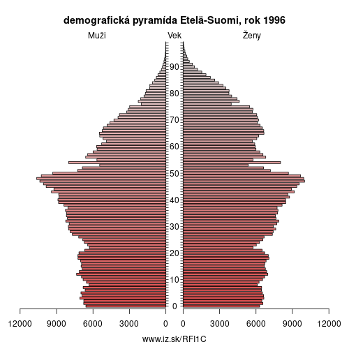 demograficky strom FI1C Južné Fínsko 1996 demografická pyramída