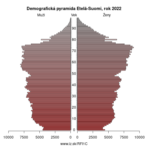 demograficky strom FI1C Južné Fínsko demografická pyramída