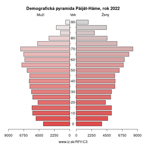 demograficky strom FI1C3 Päijät-Häme demografická pyramída