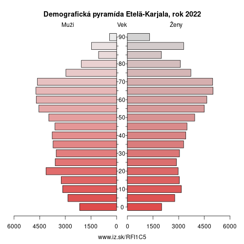 demograficky strom FI1C5 Etelä-Karjala demografická pyramída