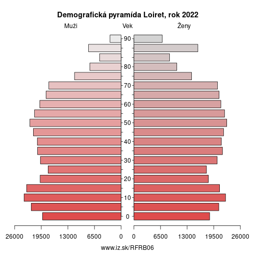 demograficky strom FRB06 Loiret demografická pyramída