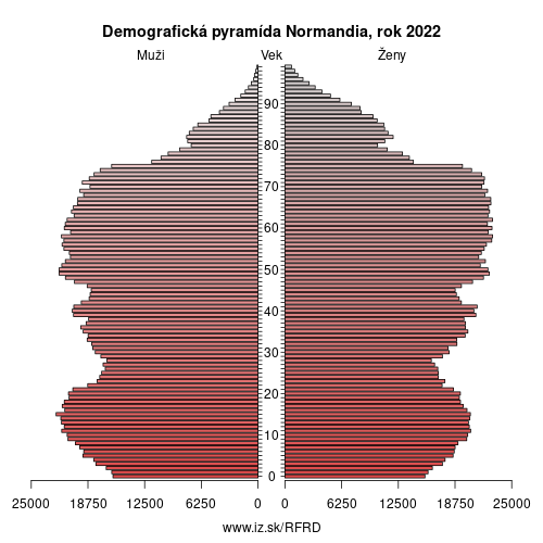 demograficky strom FRD Normandia demografická pyramída