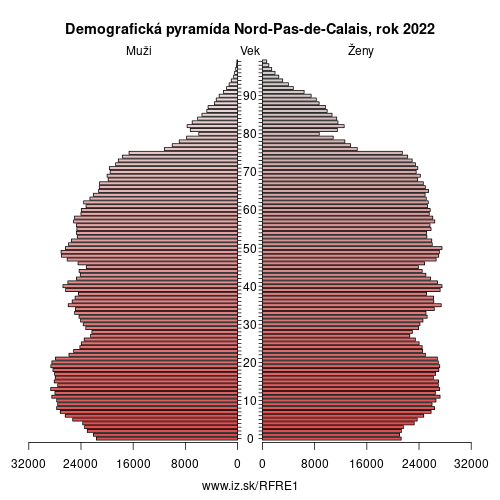 demograficky strom FRE1 Nord-Pas-de-Calais demografická pyramída