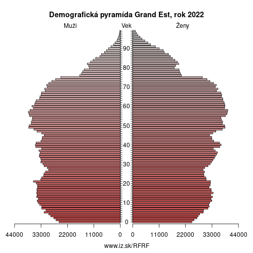 demograficky strom FRF Grand Est demografická pyramída
