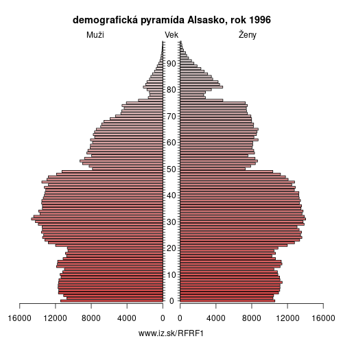 demograficky strom FRF1 Alsasko 1996 demografická pyramída