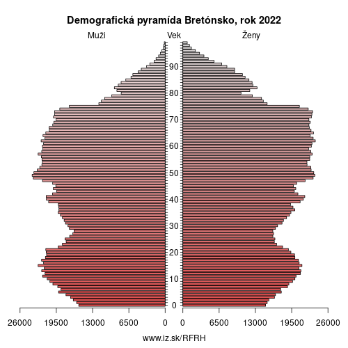 demograficky strom FRH Bretónsko demografická pyramída
