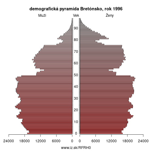 demograficky strom FRH0 Bretónsko 1996 demografická pyramída