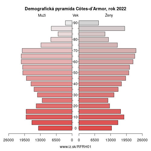 demograficky strom FRH01 Côtes-d’Armor demografická pyramída