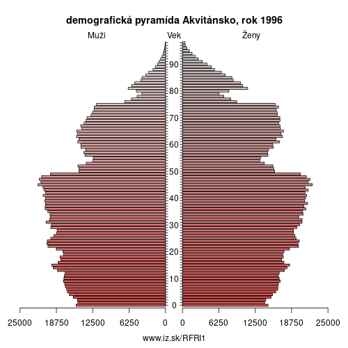 demograficky strom FRI1 Akvitánsko 1996 demografická pyramída