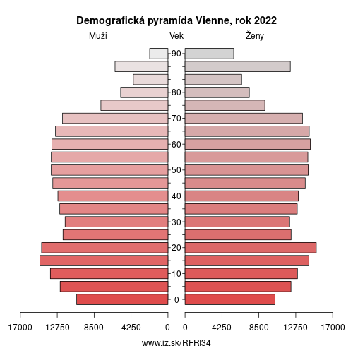 demograficky strom FRI34 Vienne demografická pyramída
