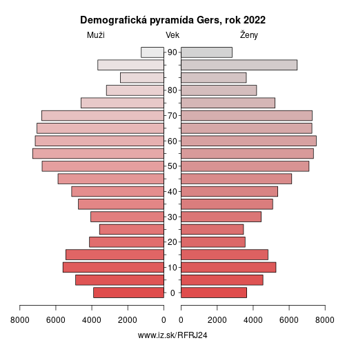 demograficky strom FRJ24 Gers demografická pyramída