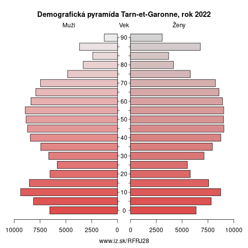 demograficky strom FRJ28 Tarn-et-Garonne demografická pyramída