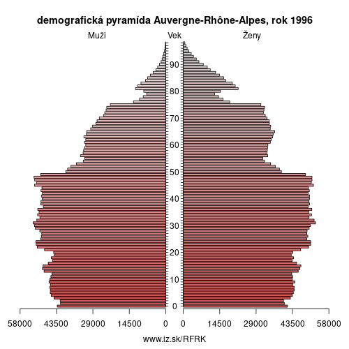 demograficky strom FRK Auvergne-Rhône-Alpes 1996 demografická pyramída
