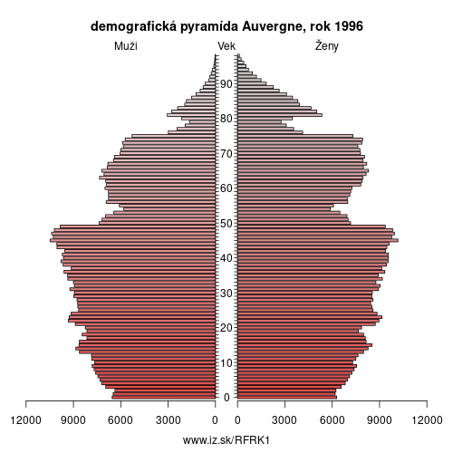 demograficky strom FRK1 Auvergne 1996 demografická pyramída