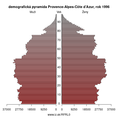 demograficky strom FRL0 Provence-Alpes-Côte d’Azur 1996 demografická pyramída