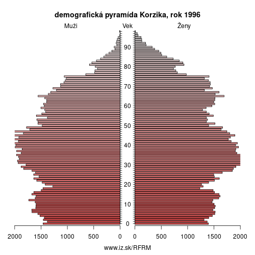demograficky strom FRM Korzika 1996 demografická pyramída