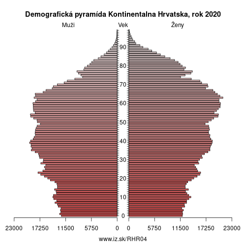 demograficky strom HR04 Kontinentalna Hrvatska demografická pyramída