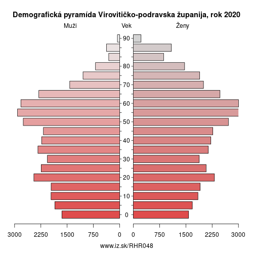 demograficky strom HR048 Virovitičko-podravska županija demografická pyramída