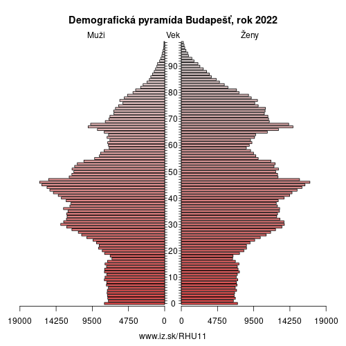demograficky strom HU11 Budapešť demografická pyramída