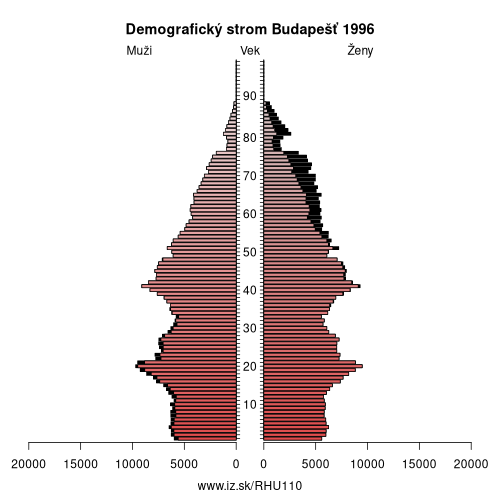 demografický strom HU110 Budapešť v roku 1996
