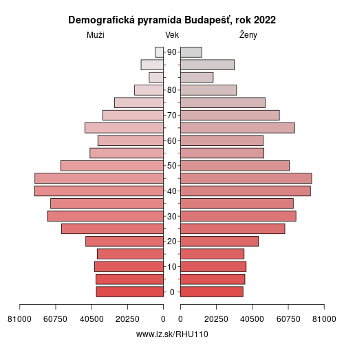 demograficky strom HU110 Budapešť demografická pyramída