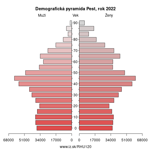 demograficky strom HU120 Peštianska župa demografická pyramída