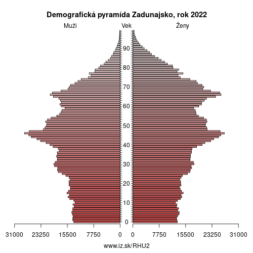 demograficky strom HU2 Zadunajsko demografická pyramída