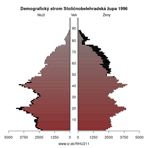 demografický strom HU211 Stoličnobelehradská župa v roku 1996