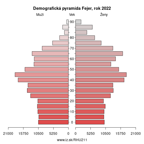 demograficky strom HU211 Stoličnobelehradská župa demografická pyramída