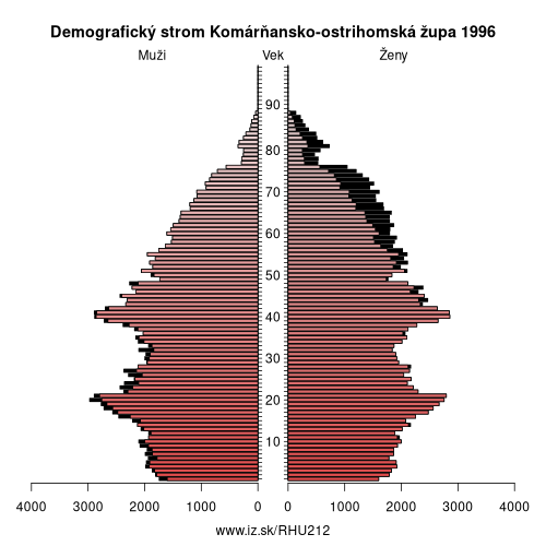 demografický strom HU212 Komárňansko-ostrihomská župa v roku 1996