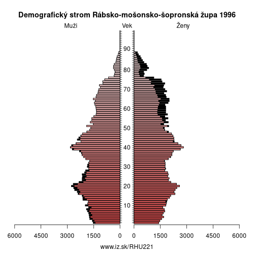 demografický strom HU221 Rábsko-mošonsko-šopronská župa v roku 1996