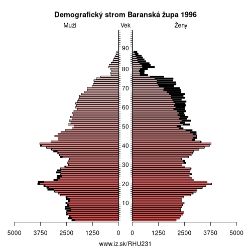 demografický strom HU231 Baranská župa v roku 1996