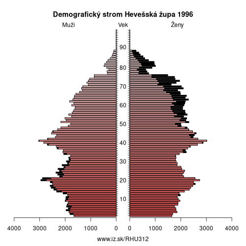 demografický strom HU312 Hevešská župa v roku 1996