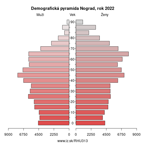 demograficky strom HU313 Novohradská župa demografická pyramída