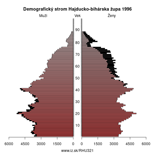 demografický strom HU321 Hajducko-bihárska župa v roku 1996