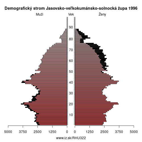 demografický strom HU322 Jasovsko-veľkokumánsko-solnocká župa v roku 1996