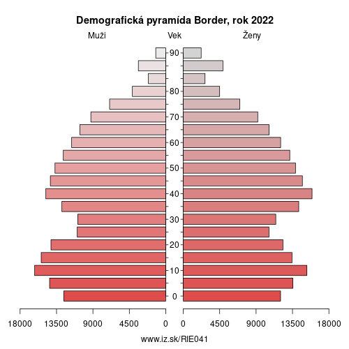demograficky strom IE041 Border demografická pyramída