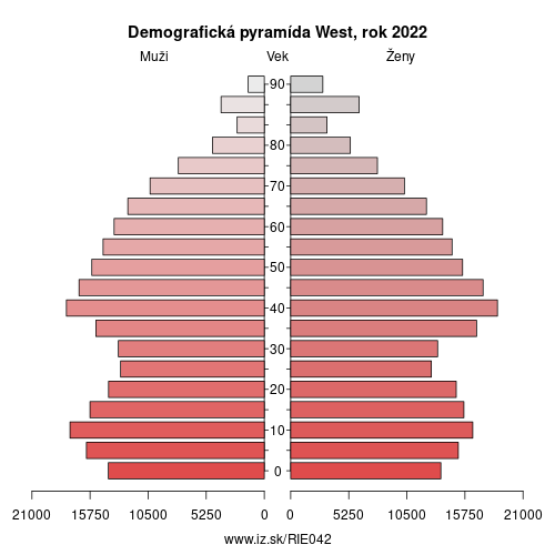 demograficky strom IE042 West demografická pyramída