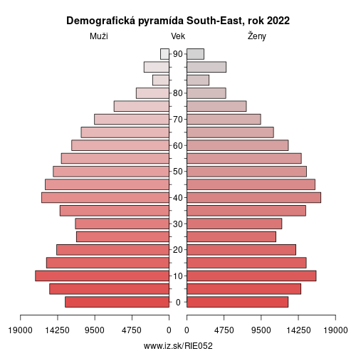 demograficky strom IE052 South-East demografická pyramída