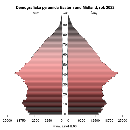 demograficky strom IE06 Eastern and Midland demografická pyramída