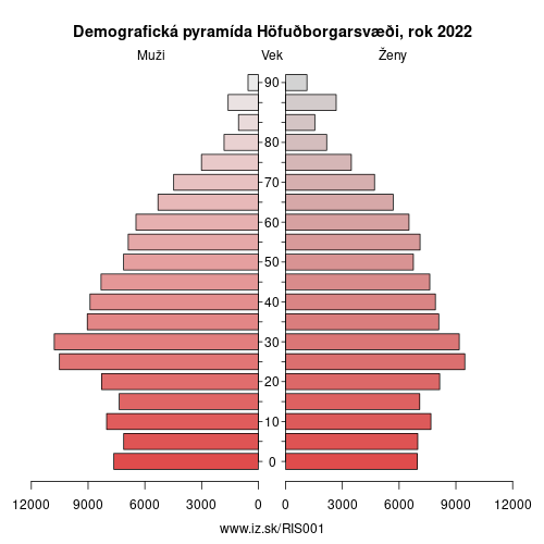 demograficky strom IS001 Höfuðborgarsvæði demografická pyramída