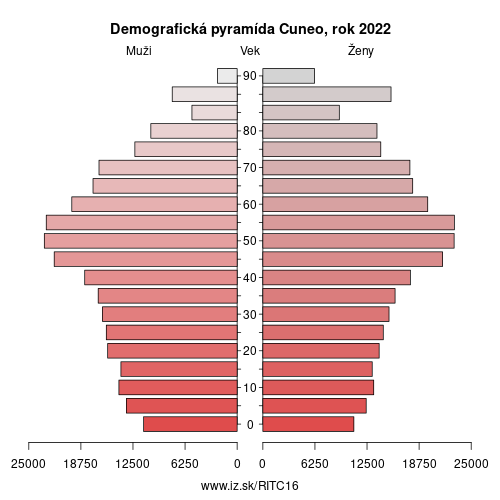 demograficky strom ITC16 Cuneo demografická pyramída