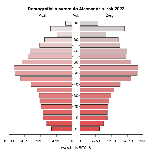 demograficky strom ITC18 Alessandria demografická pyramída