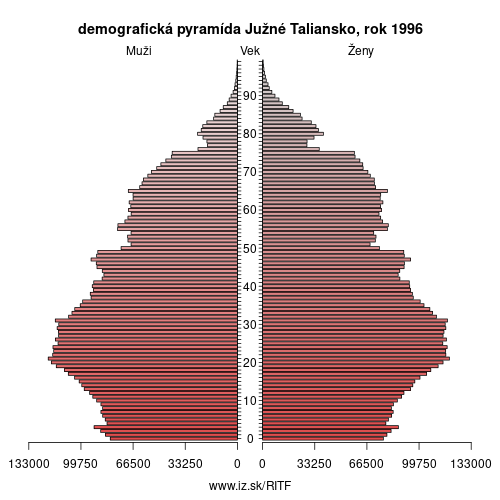 demograficky strom ITF Južné Taliansko 1996 demografická pyramída