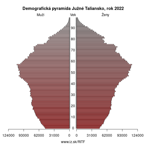 demograficky strom ITF Južné Taliansko demografická pyramída