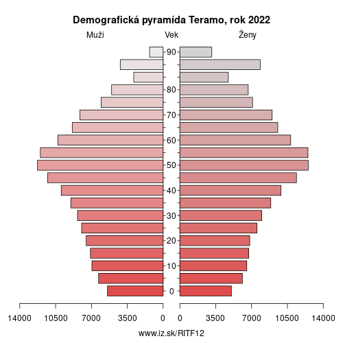 demograficky strom ITF12 Teramo demografická pyramída