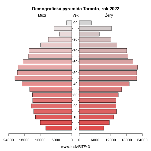 demograficky strom ITF43 Tarentská provincia demografická pyramída