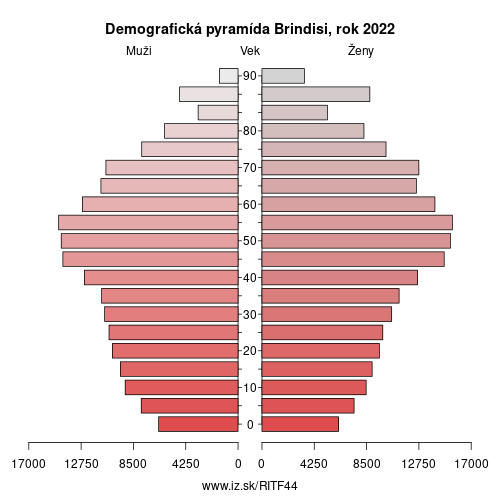 demograficky strom ITF44 Brindisi demografická pyramída