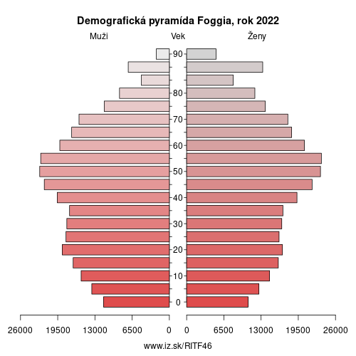 demograficky strom ITF46 Foggia demografická pyramída