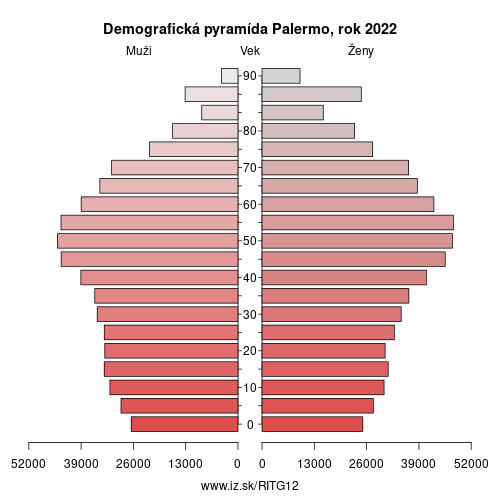 demograficky strom ITG12 Palermo demografická pyramída